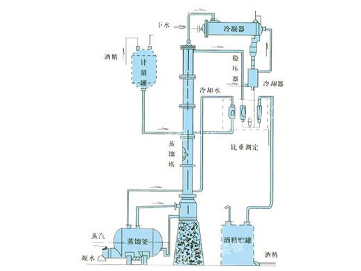 甲醇、乙醇蒸馏装置